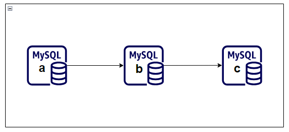 MySQL chain replication topology