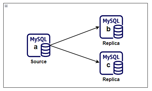 MySQL replication topology with one source and two replicas