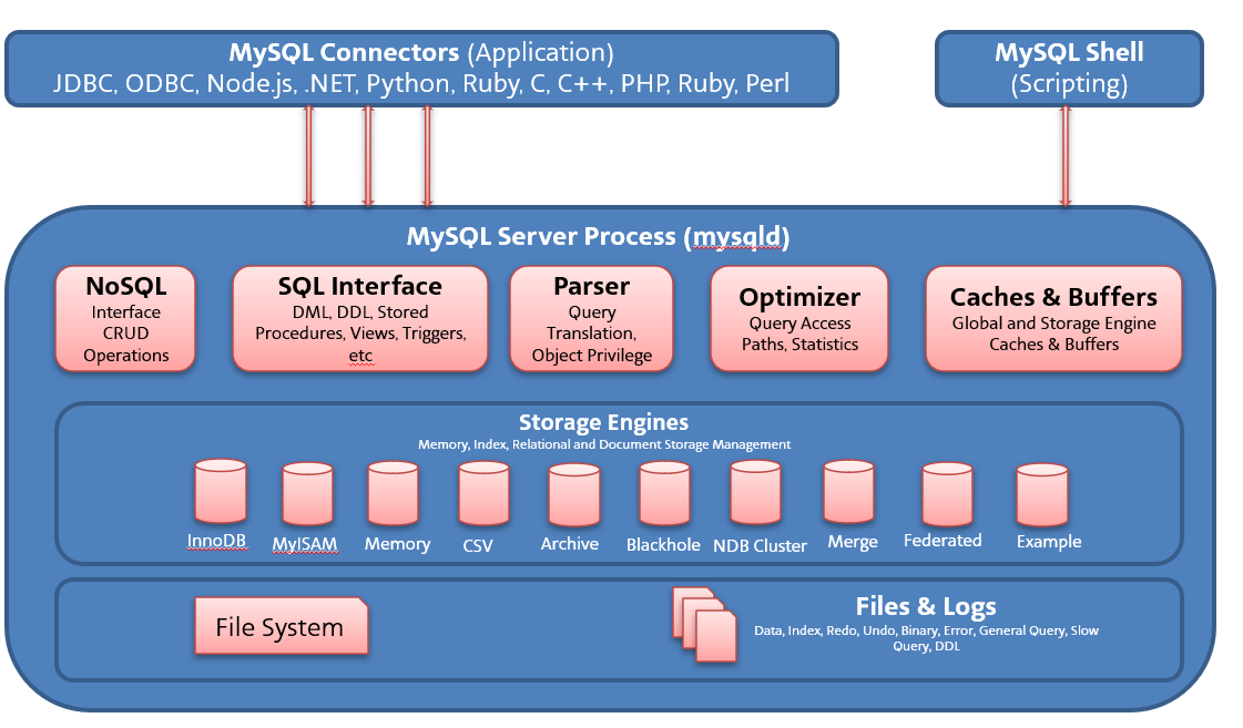 MySQL storage engine architecture